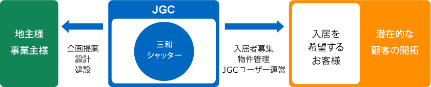 JGC（三和シヤッター）→地主様・事業主様　企画提案・設計・建設
JGC（三和シヤッター）→入居を希望するお客様・潜在的な顧客の開拓　入居者募集・物件管理・GCユーザー運営